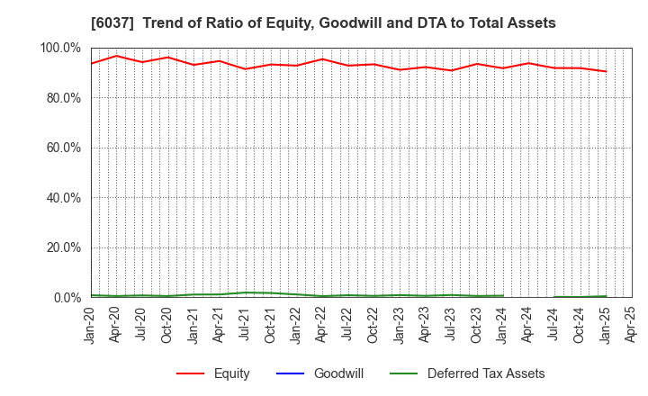 6037 RAKUMACHI,INC.: Trend of Ratio of Equity, Goodwill and DTA to Total Assets