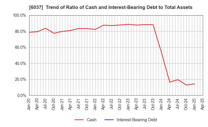 6037 RAKUMACHI,INC.: Trend of Ratio of Cash and Interest-Bearing Debt to Total Assets