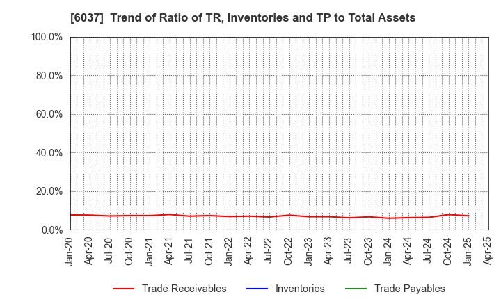 6037 RAKUMACHI,INC.: Trend of Ratio of TR, Inventories and TP to Total Assets
