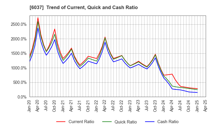 6037 RAKUMACHI,INC.: Trend of Current, Quick and Cash Ratio