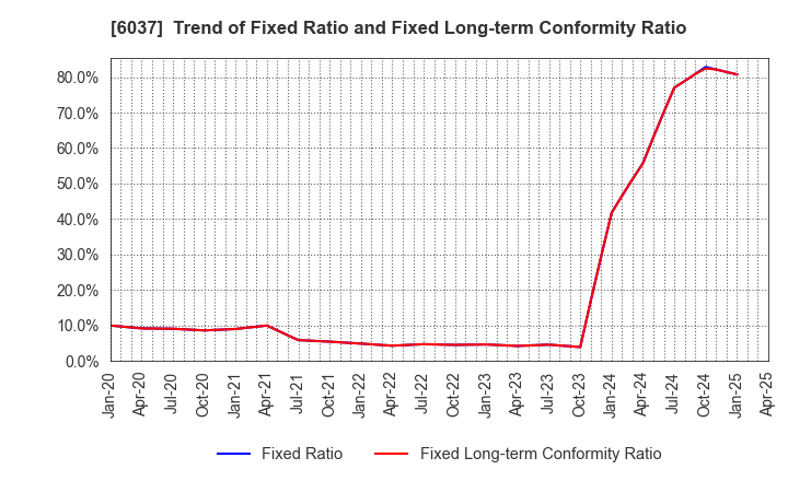6037 RAKUMACHI,INC.: Trend of Fixed Ratio and Fixed Long-term Conformity Ratio