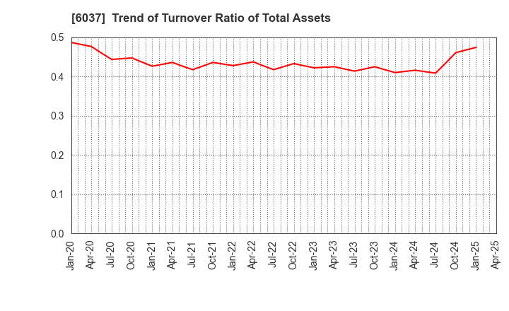 6037 RAKUMACHI,INC.: Trend of Turnover Ratio of Total Assets