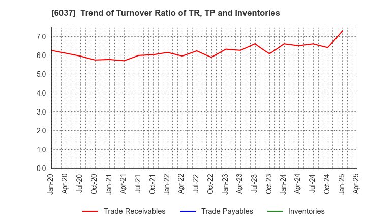 6037 RAKUMACHI,INC.: Trend of Turnover Ratio of TR, TP and Inventories