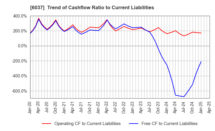 6037 RAKUMACHI,INC.: Trend of Cashflow Ratio to Current Liabilities