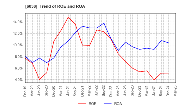 6038 IID, Inc.: Trend of ROE and ROA