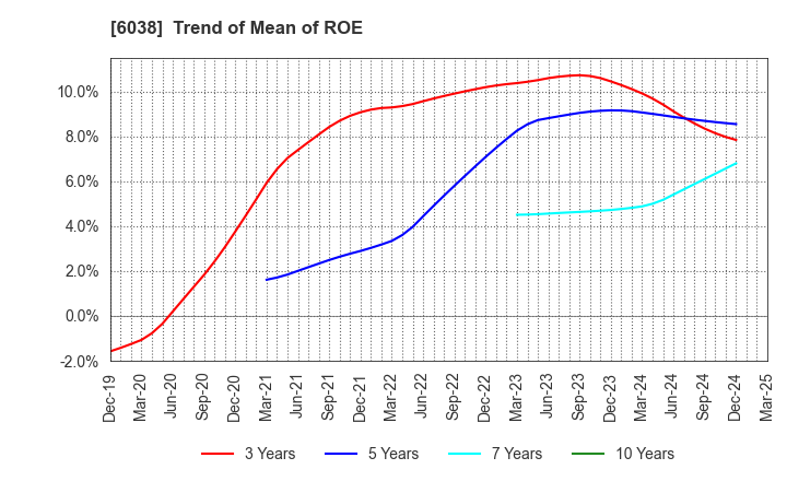 6038 IID, Inc.: Trend of Mean of ROE