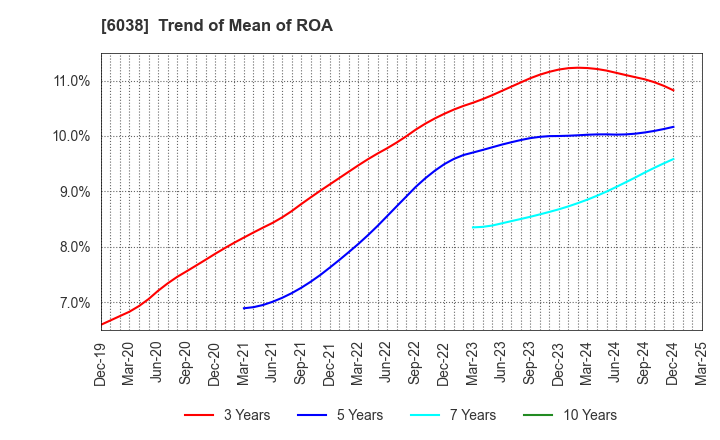 6038 IID, Inc.: Trend of Mean of ROA