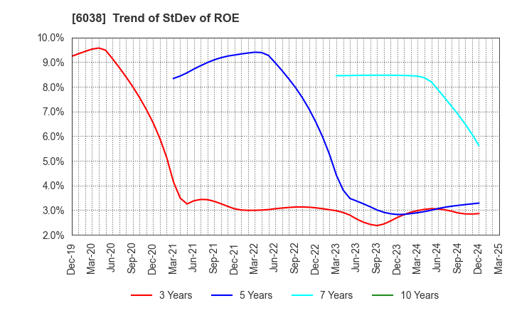 6038 IID, Inc.: Trend of StDev of ROE
