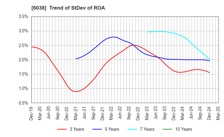 6038 IID, Inc.: Trend of StDev of ROA