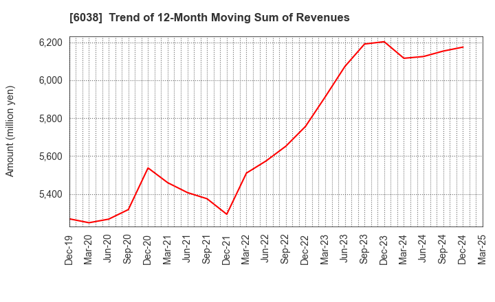 6038 IID, Inc.: Trend of 12-Month Moving Sum of Revenues