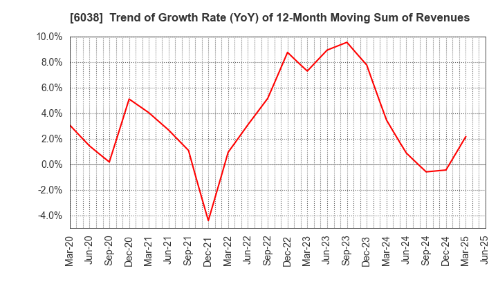 6038 IID, Inc.: Trend of Growth Rate (YoY) of 12-Month Moving Sum of Revenues