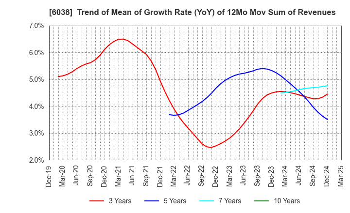 6038 IID, Inc.: Trend of Mean of Growth Rate (YoY) of 12Mo Mov Sum of Revenues