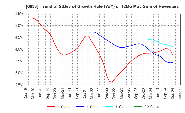 6038 IID, Inc.: Trend of StDev of Growth Rate (YoY) of 12Mo Mov Sum of Revenues