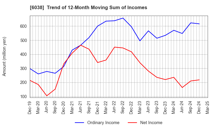 6038 IID, Inc.: Trend of 12-Month Moving Sum of Incomes