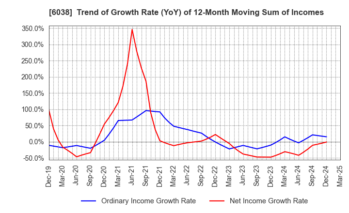 6038 IID, Inc.: Trend of Growth Rate (YoY) of 12-Month Moving Sum of Incomes