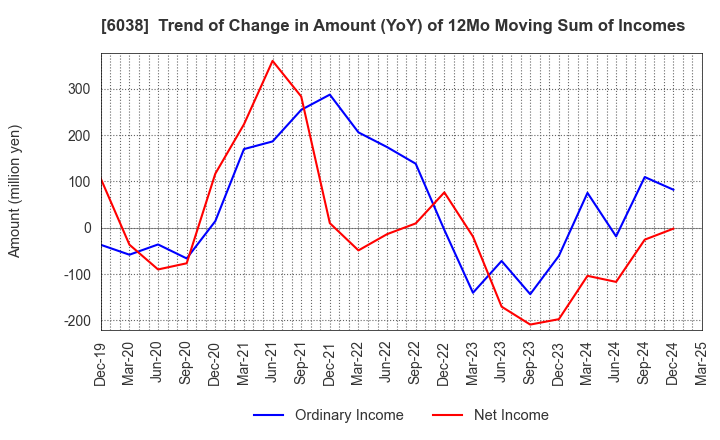 6038 IID, Inc.: Trend of Change in Amount (YoY) of 12Mo Moving Sum of Incomes