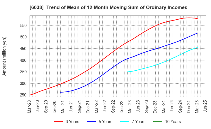 6038 IID, Inc.: Trend of Mean of 12-Month Moving Sum of Ordinary Incomes