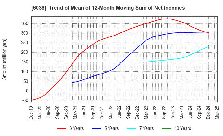 6038 IID, Inc.: Trend of Mean of 12-Month Moving Sum of Net Incomes