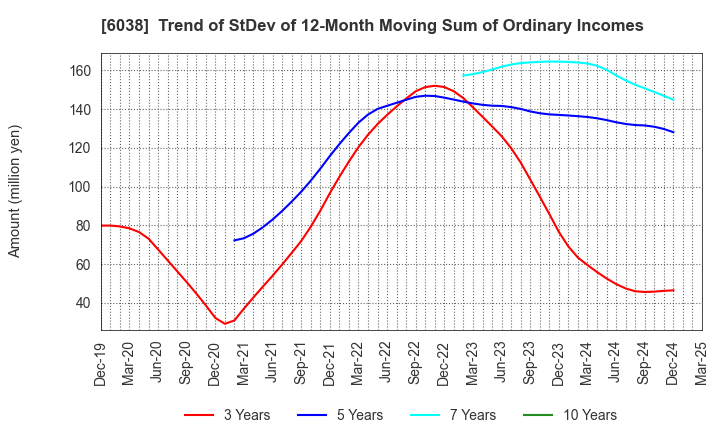 6038 IID, Inc.: Trend of StDev of 12-Month Moving Sum of Ordinary Incomes