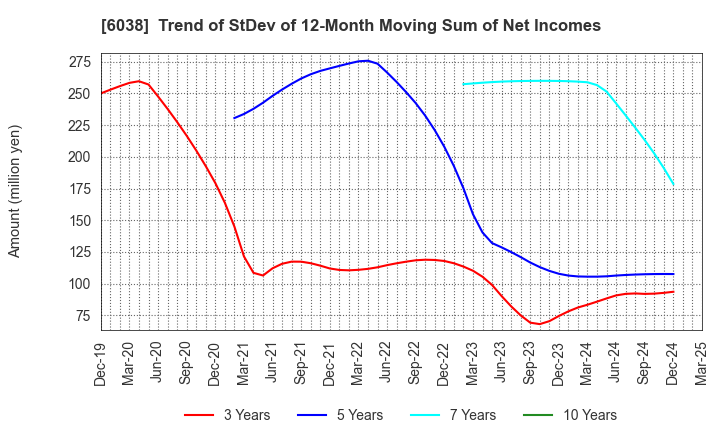 6038 IID, Inc.: Trend of StDev of 12-Month Moving Sum of Net Incomes