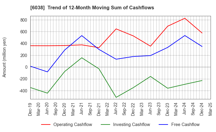 6038 IID, Inc.: Trend of 12-Month Moving Sum of Cashflows