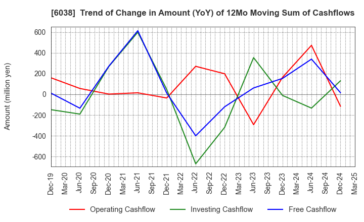 6038 IID, Inc.: Trend of Change in Amount (YoY) of 12Mo Moving Sum of Cashflows