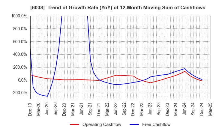 6038 IID, Inc.: Trend of Growth Rate (YoY) of 12-Month Moving Sum of Cashflows