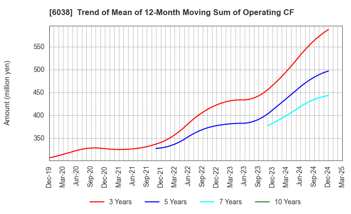 6038 IID, Inc.: Trend of Mean of 12-Month Moving Sum of Operating CF