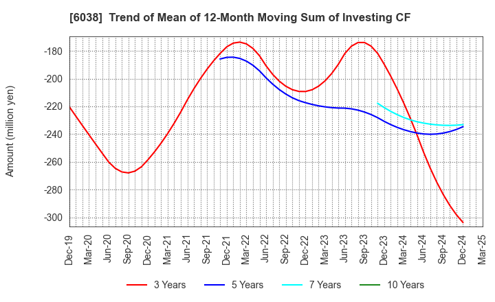 6038 IID, Inc.: Trend of Mean of 12-Month Moving Sum of Investing CF