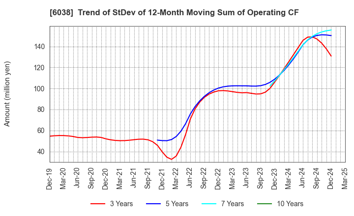 6038 IID, Inc.: Trend of StDev of 12-Month Moving Sum of Operating CF