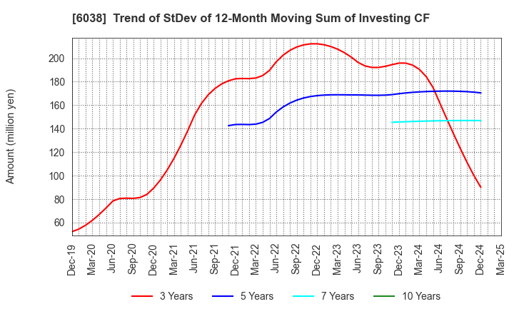 6038 IID, Inc.: Trend of StDev of 12-Month Moving Sum of Investing CF