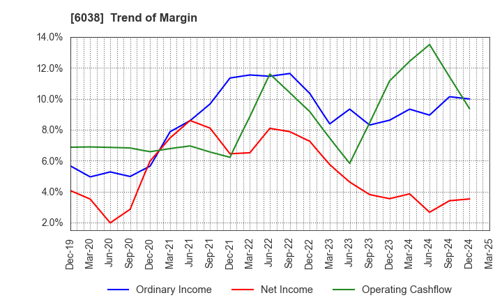 6038 IID, Inc.: Trend of Margin
