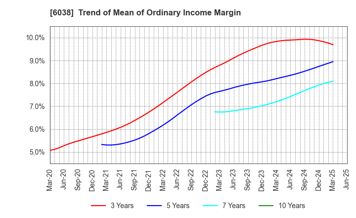 6038 IID, Inc.: Trend of Mean of Ordinary Income Margin