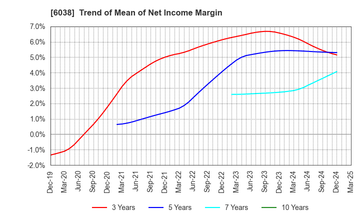 6038 IID, Inc.: Trend of Mean of Net Income Margin