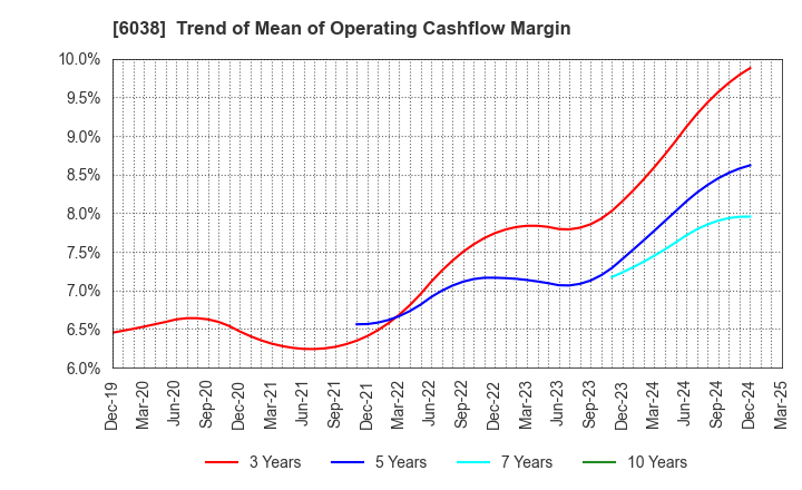 6038 IID, Inc.: Trend of Mean of Operating Cashflow Margin