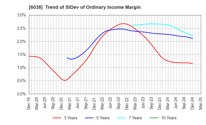 6038 IID, Inc.: Trend of StDev of Ordinary Income Margin