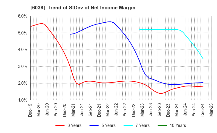 6038 IID, Inc.: Trend of StDev of Net Income Margin