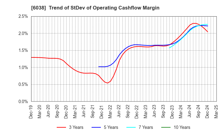 6038 IID, Inc.: Trend of StDev of Operating Cashflow Margin