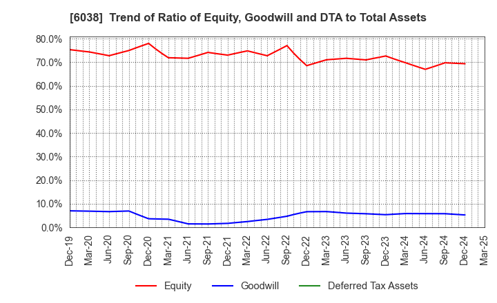 6038 IID, Inc.: Trend of Ratio of Equity, Goodwill and DTA to Total Assets