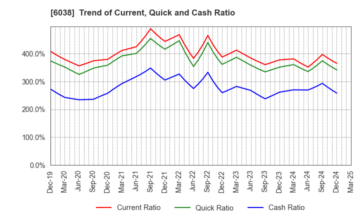6038 IID, Inc.: Trend of Current, Quick and Cash Ratio