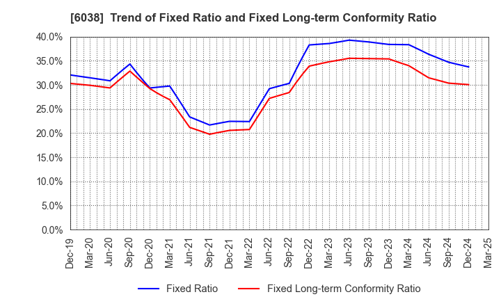 6038 IID, Inc.: Trend of Fixed Ratio and Fixed Long-term Conformity Ratio