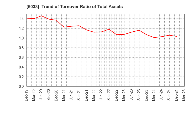 6038 IID, Inc.: Trend of Turnover Ratio of Total Assets