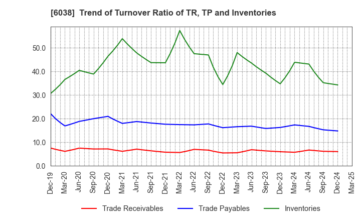 6038 IID, Inc.: Trend of Turnover Ratio of TR, TP and Inventories