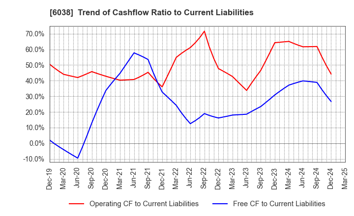 6038 IID, Inc.: Trend of Cashflow Ratio to Current Liabilities