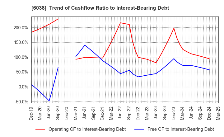 6038 IID, Inc.: Trend of Cashflow Ratio to Interest-Bearing Debt
