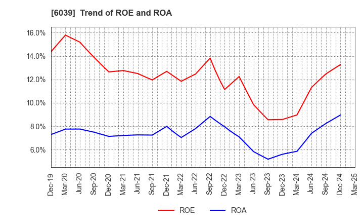 6039 Japan Animal Referral Medical Center Co.: Trend of ROE and ROA