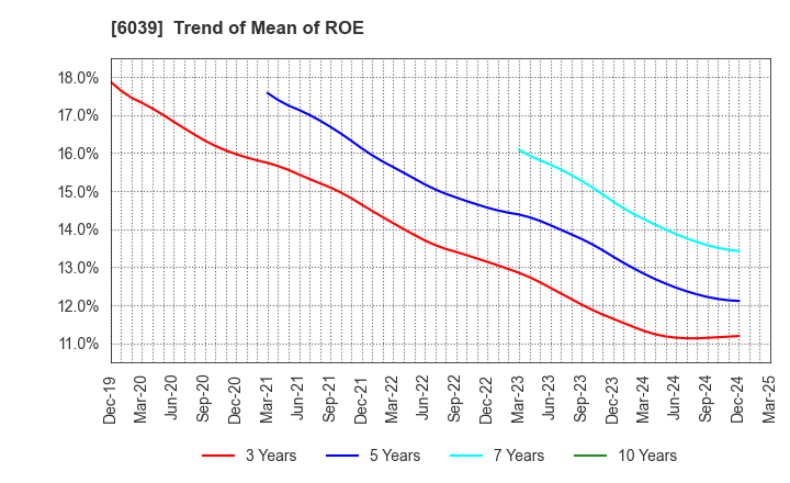 6039 Japan Animal Referral Medical Center Co.: Trend of Mean of ROE