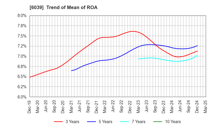 6039 Japan Animal Referral Medical Center Co.: Trend of Mean of ROA