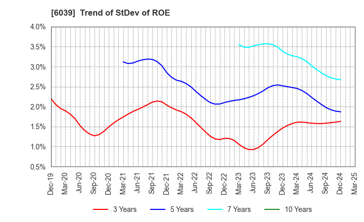 6039 Japan Animal Referral Medical Center Co.: Trend of StDev of ROE
