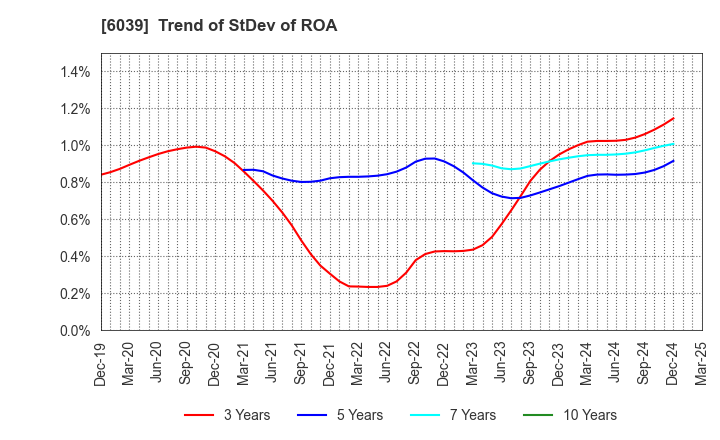 6039 Japan Animal Referral Medical Center Co.: Trend of StDev of ROA